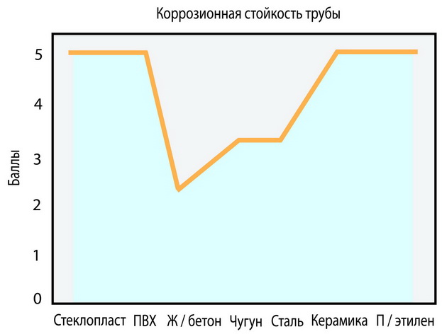График сравнения труб из различных материалов по коррозийной стойкости