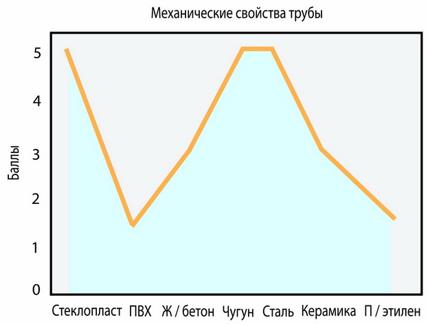 График сравнения труб из различных материалов по механическим свойствам