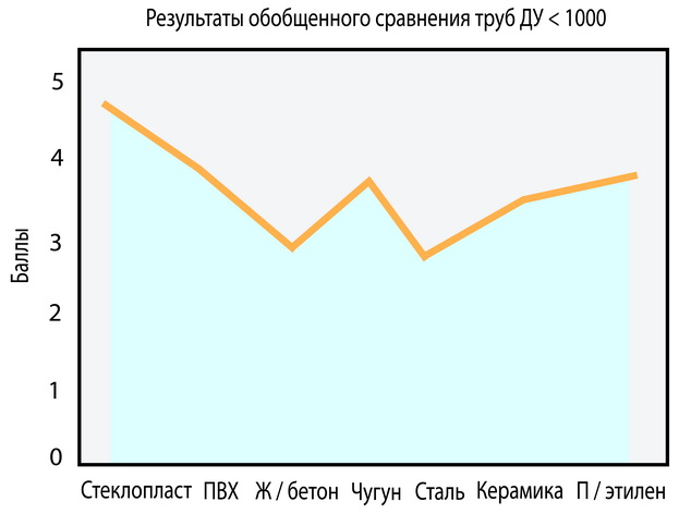 График обобщенного сравнения труб диаметром менее 1000 мм